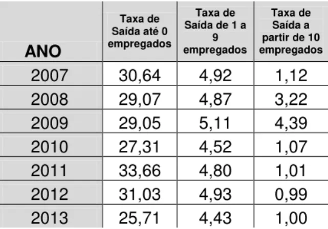 Tabela 6 - Taxa de Saída (%) - Por número de empregados assalariados,  (IBGE, adaptado, 2007-2013)