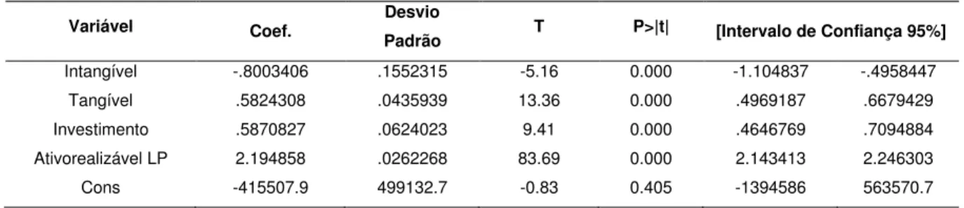 Tabela 2  –  Resultado do modelo cuja variável dependente é o Capital de Terceiro: 