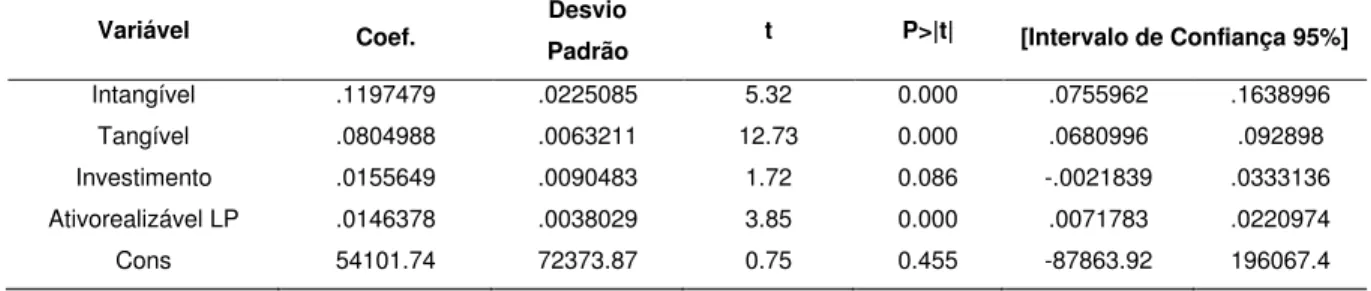 Tabela 4 - Resultado do modelo cuja variável dependente é a Lucratividade: 