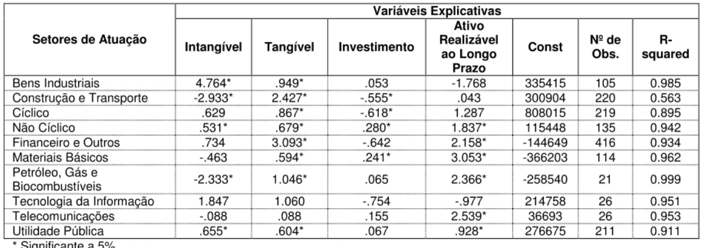 Tabela  5  –   Resultado  do  Modelo,  por  setor  de  atuação  das  firmas,  cuja  variável  dependente é o Capital de Terceiros: 