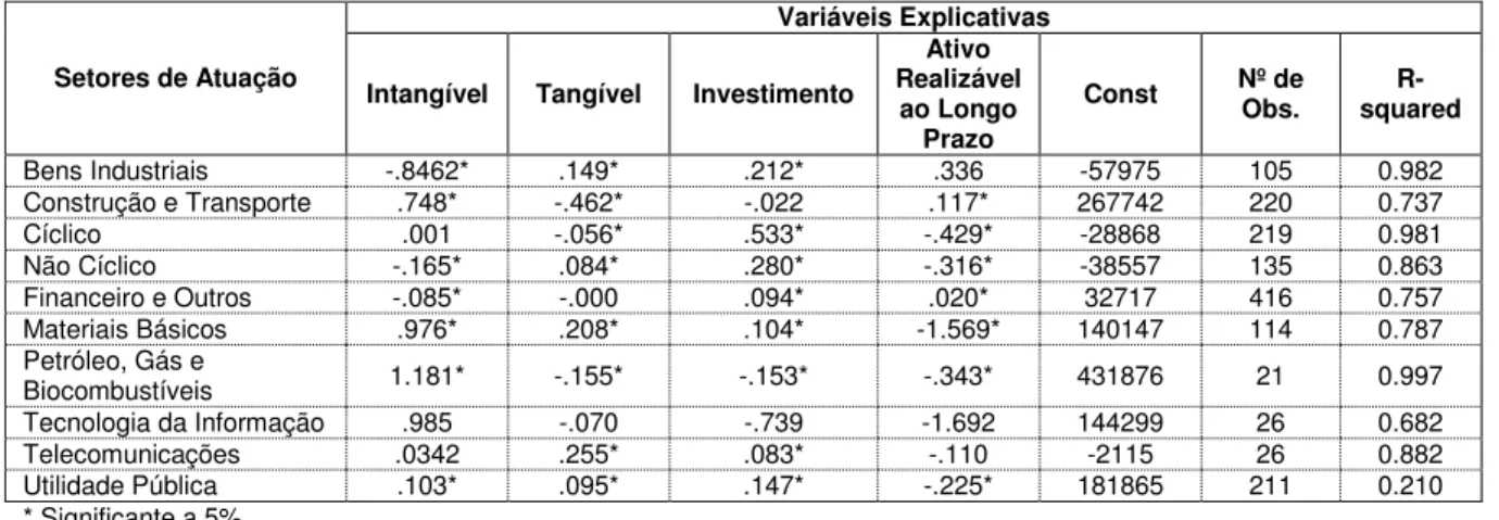 Tabela  7  –  Resultado  do  Modelo,  por  setor  de  atuação  das  firmas,  cuja  variável  dependente é a Lucratividade: 