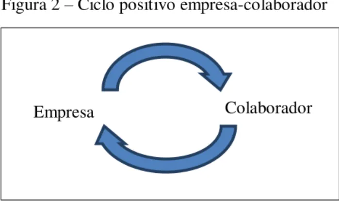 Figura 2  –  Ciclo positivo empresa-colaborador 