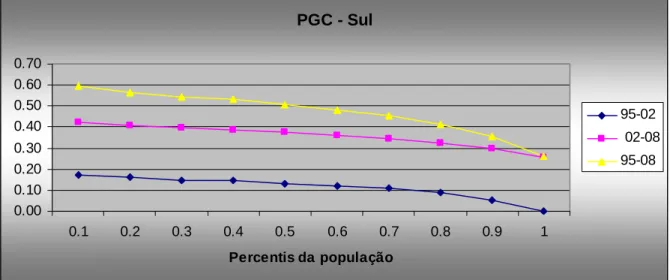 Figura 5.3 Poverty Growth Curve – Sul  Fonte: Elaborado pelo autor. 