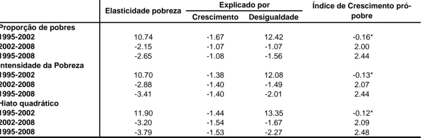 Tabela 5.2 – Efeito Crescimento e Desigualdade na Redução da Pobreza - Brasil 