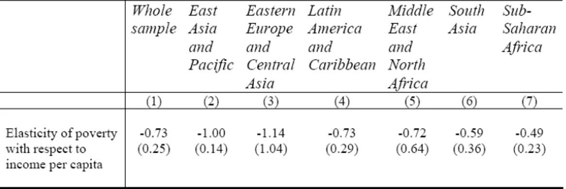Tabela 2 – Elasticidade da Pobreza [FGT(0)] com Respeito ao Crescimento,  Países de Renda Baixa e Média 