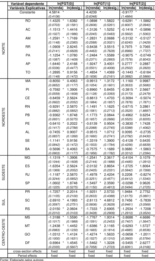 Tabela 3  –  Modelo da elasticidade crescimento da pobreza nos Estados  Variável dependente Variáveis Explicativas Constante 4.5814 * 4.4239 * -0.9177 * (0.4106) (0.6348) (1.4664)  RO -1.4325 * 1.6382 * -1.0898 * 1.5822 * -0.6291 * -1.5882 * (0.0703) (0.15