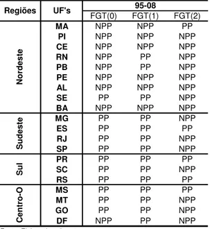 Tabela 5  – Síntese do tipo de crescimento das UF’s de 1995 -2008- FGT(0),  FGT(1) e FGT(2)  FGT(0) FGT(1) FGT(2) MA NPP NPP PP PI NPP NPP NPP CE NPP NPP NPP RN NPP PP NPP PB NPP PP NPP PE NPP NPP NPP AL NPP NPP NPP SE PP PP NPP BA NPP NPP NPP MG PP PP NPP