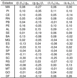 Tabela A.1  –  Análise de Decomposição          Tabela A.2  –  Análise de Decomposição                   relativa  –  FGT(0)                                                relativa  –  FGT(1)            Estados  i -  m ).g m  g i -g m )