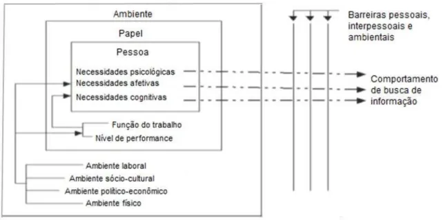 Figura 9 - Necessidade e busca da informação 
