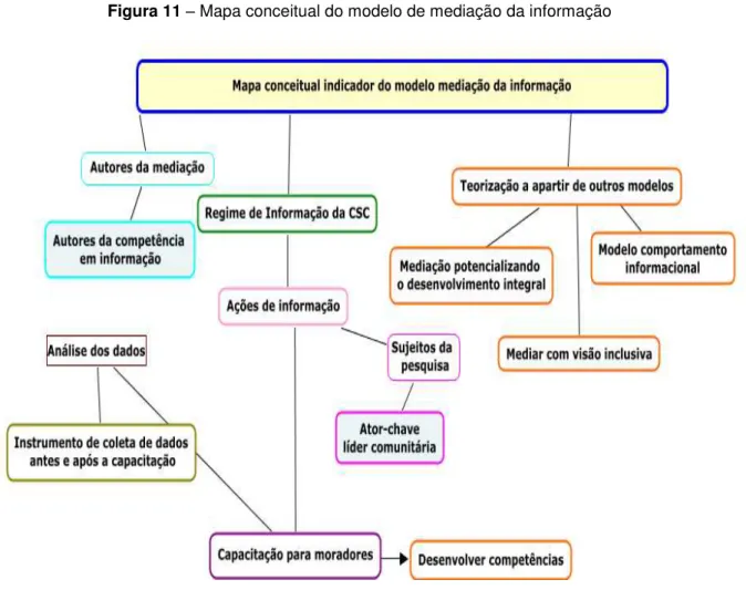 Figura 11  –  Mapa conceitual do modelo de mediação da informação