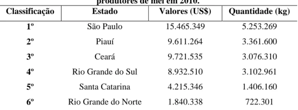Tabela 1 – Quantidade e valores exportados pelos principais estados brasileiros   produtores de mel em 2010
