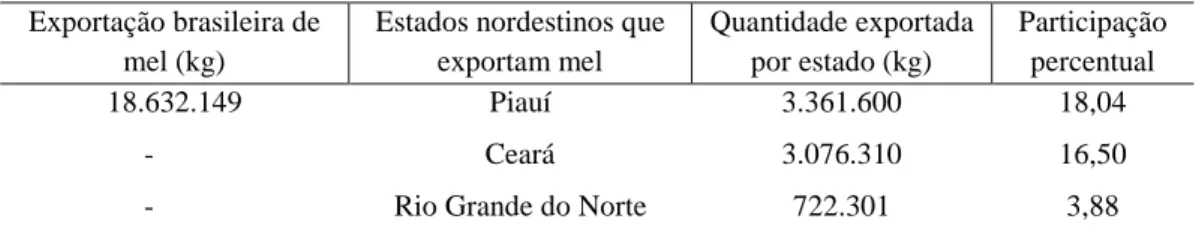 Tabela 2 – Exportações brasileiras e os principais estados nordestinos   exportadores de mel em 2010