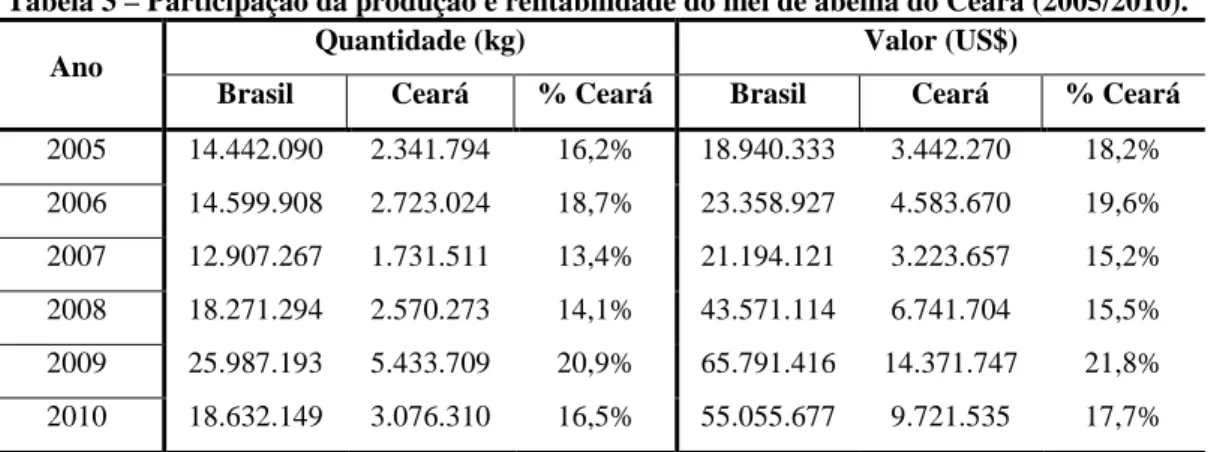 Tabela 3 – Participação da produção e rentabilidade do mel de abelha do Ceará (2005/2010)