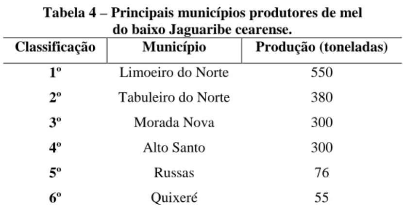Tabela 4 – Principais municípios produtores de mel   do baixo Jaguaribe cearense. 