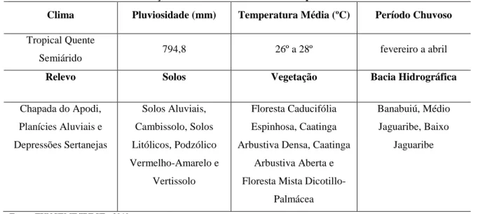 Tabela 6 – Caracterização natural e climática do município de Tabuleiro do Norte. 