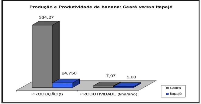 Figura 6 – Produção e produtividade de banana: Ceará versus Itapajé.  