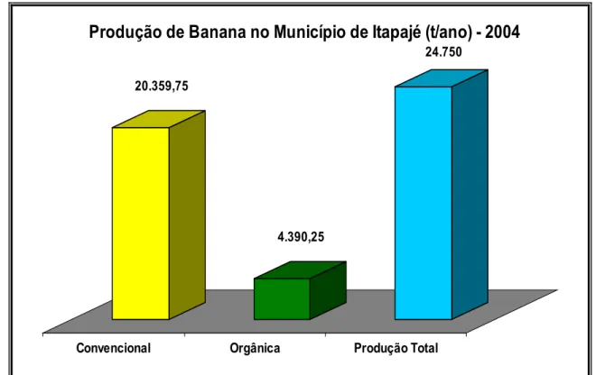 Figura 8 – Produção de Banana no Município de Itapajé.  