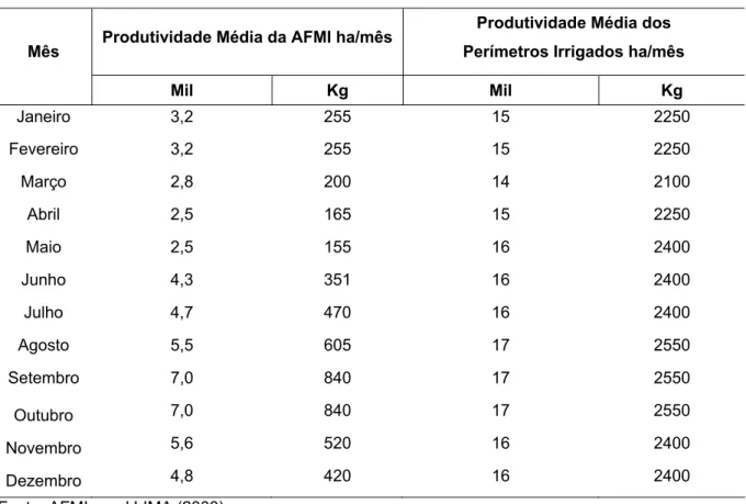 Tabela 1 - Produtividade mensal da AFMI  versus  perímetros irrigados 