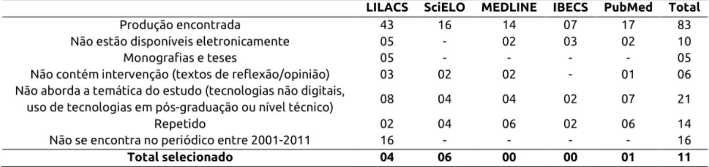 Tabela 1: Seleção dos artigos nas bases de dados LILACS, SciELO, MEDLINE, IBECS e PubMed, de acordo com os critérios de  inclusão e exclusão estabelecidos
