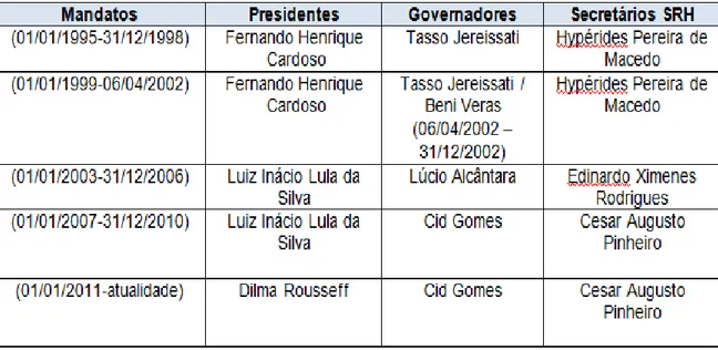 Figura 2.4  –  Relação de Governadores e Secretários de Recursos Hídricos do  Estado do Ceará 
