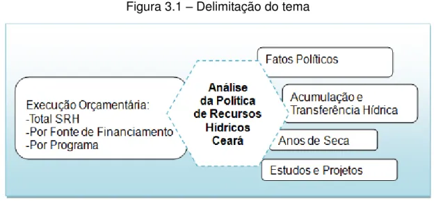 Figura 3.1  –  Delimitação do tema 