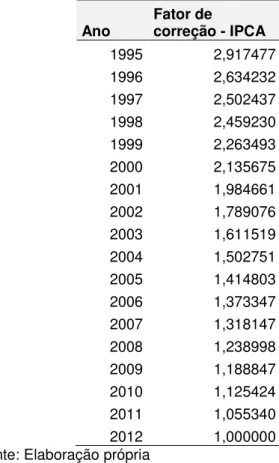Tabela 3.1  –  Fator de correção  –  IPCA  Ano  Fator de  correção - IPCA  1995  2,917477  1996  2,634232  1997  2,502437  1998                2,459230  1999  2,263493  2000  2,135675  2001  1,984661  2002  1,789076  2003  1,611519  2004  1,502751  2005  1