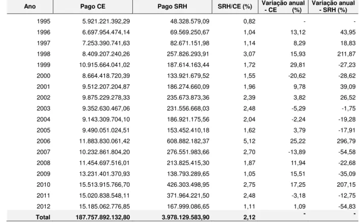 TABELA 4.1  –  Evolução da execução orçamentária do Estado e da SRH             (1995  –  2012) 