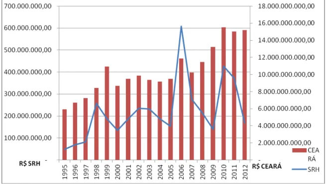 Gráfico 4.1  –  Evolução da execução orçamentária do Estado e da SRH                (1995  –  2012) 