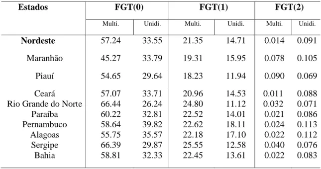 Tabela  03:  Índices  FGT(0),  FGT(1)  e  FGT(2),  por  abordagem  de  pobreza,    no  Nordeste  em  2009 