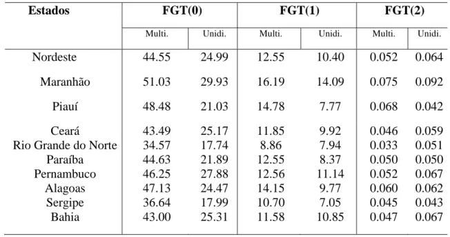 Tabela  04:  Índices  FGT(0),  FGT(1)  e  FGT(2),  por  abordagem  de  pobreza,  no  Nordeste  em  2012 