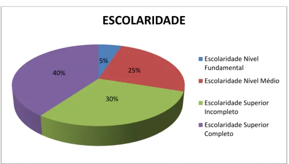 Gráfico 3 – Perfil da Amostra: Escolaridade 