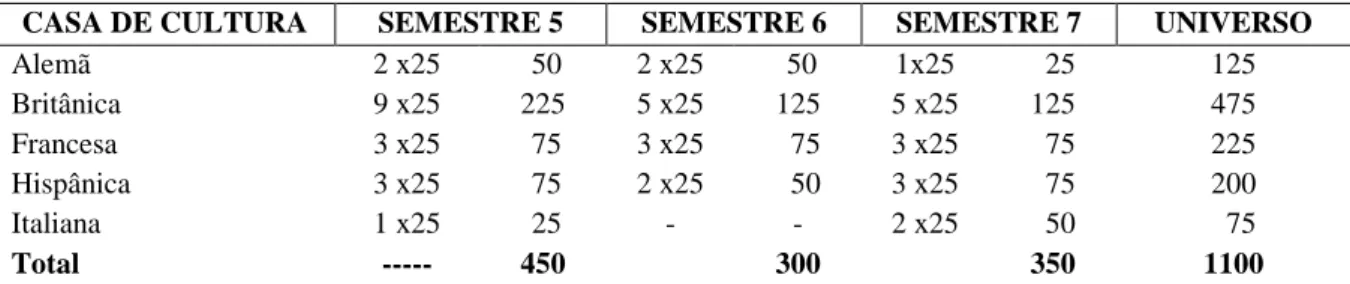 Tabela 3 – Quantidade de alunos matriculados nos semestres (5, 6 e 7) e por Casa de Cultura,  em 2015.2 