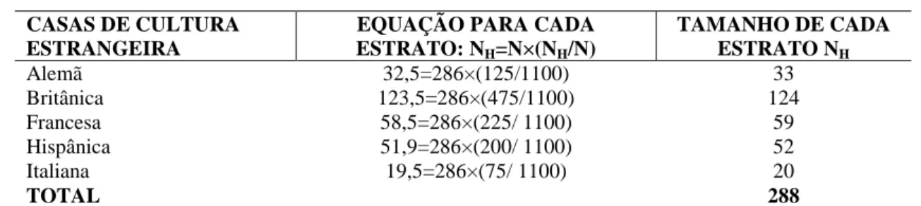 Tabela 4 – Determinação do tamanho da amostra de cada estrato 