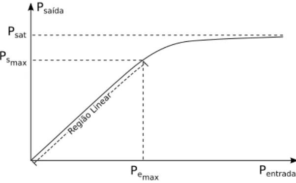 Fig. 2. Gr´afico de Potˆencia de Entrada × Potˆencia de Sa´ıda em um Amplificador