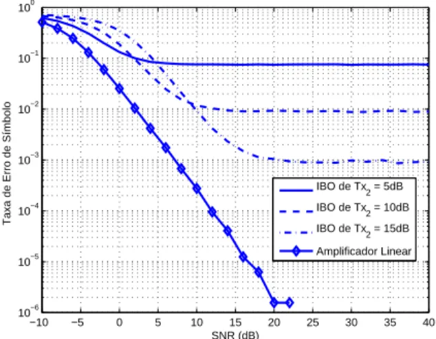 Fig. 6. Taxa de Erro de S´ımbolo de um sinal OFDM considerando um amplificador n˜ao-linear no transmissor Tx 2