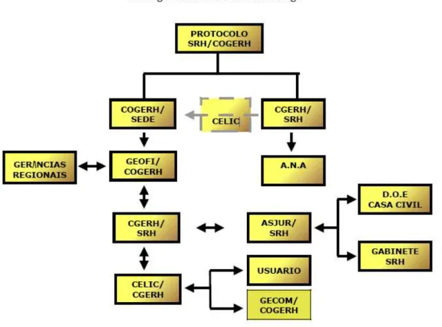 Figura 2.1 – Fluxograma do processo de outorga 
