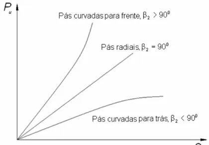 Figura 2.22 - Relação ideal entre potência útil e vazão para o ventilador centrífugo   com pás curvadas para trás, radiais e curvadas para frente
