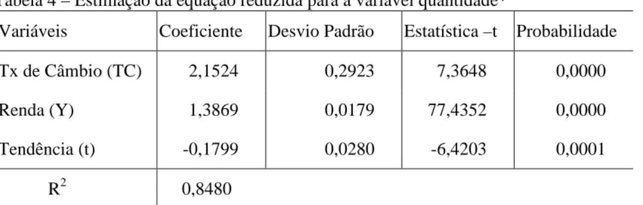 Tabela 4 – Estimação da equação reduzida para a variável quantidade* 