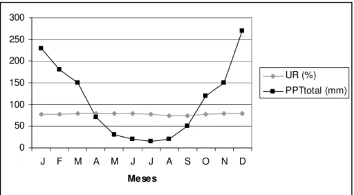 Figura 2 – Variações da precipitação pluvial total (PPTtotal) e umidade relativa do ar (UR), na região do Parque Estadual da Serra do Brigadeiro, Minas Gerais (Atlas Climatológico do estado de Minas Gerais, 1982)