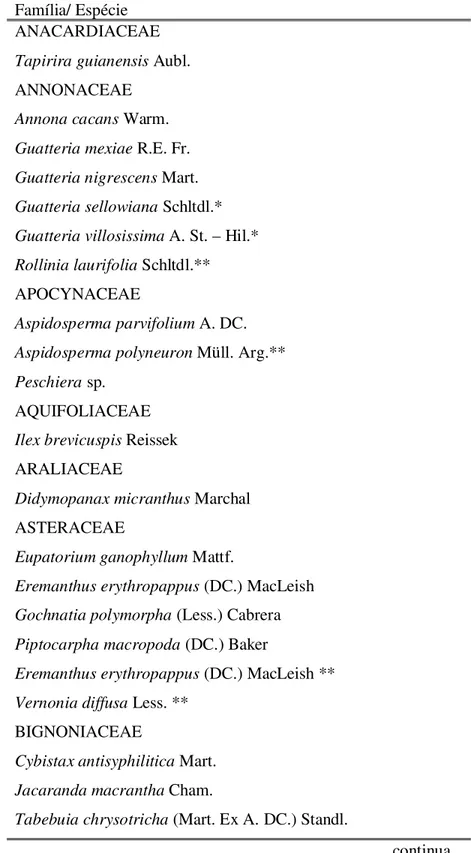 TABELA 1 – Lista de espécies arbóreas amostradas na Pousada Serra D’Água (Araponga, MG), ordenadas por ordem alfabética de família e espécie