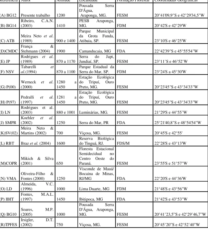 Tabela 3 – Localidades escolhidas para análise de similaridade – FESM (Floresta Estacional Semidecidual Montana; FDM (Floresta Ombrófila Densa Montana); FDA (Floresta Ombrófila Densa Altimontana); FDS/M (Floresta Ombrófila Densa Montana/ Submontana)