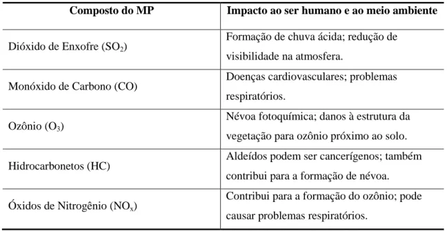 Tabela 2.1 - Principais compostos presentes nos materiais particulados e seus impactos  Composto do MP  Impacto ao ser humano e ao meio ambiente 