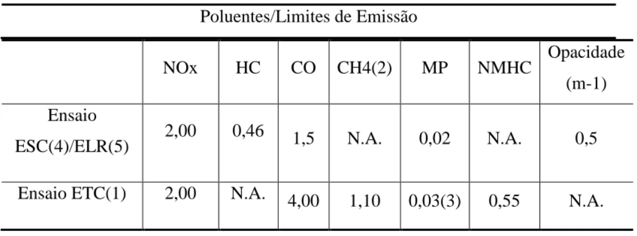 Tabela 2.3 - Limites de emissões para veículos pesados, em g/kWh (CONAMA, 2008)  Poluentes/Limites de Emissão 