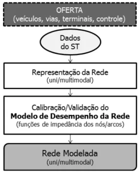 Figura 3.3 - Representação esquemática da modelagem da oferta por transportes (LOUREIRO,  2011) 