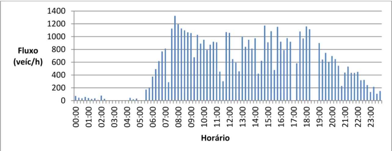Figura 5.2a - Histograma de volumes de tráfego, Av. Santos Dumont com Carlos Vasconcelos,  08 de Outubro de 2013 (Fonte: CTAFOR, 2014) 