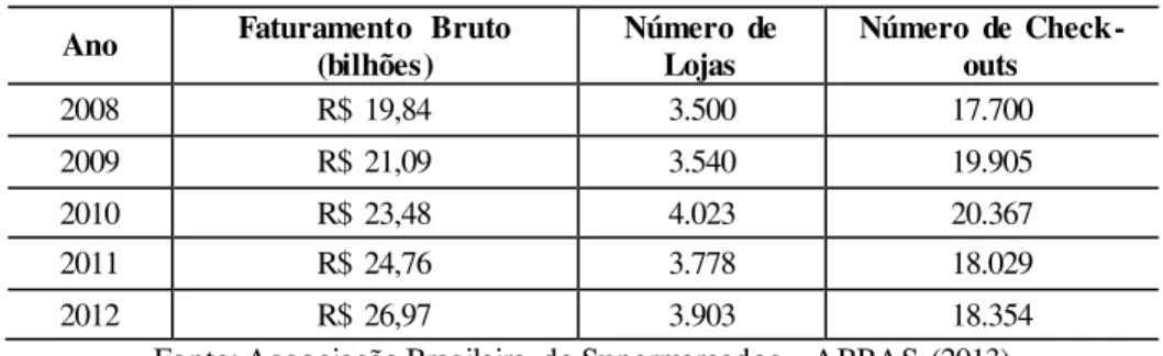 Tabela  2 – Dados Históricos  de Supermercados  no Brasil 