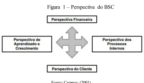 Figura  1 – Perspectiva  do BSC 
