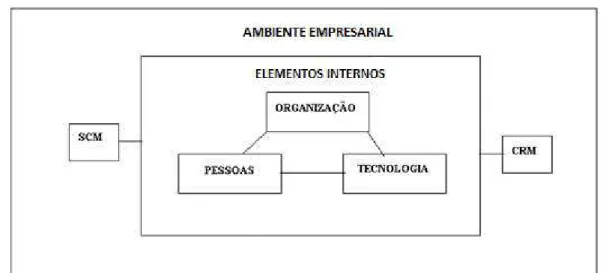 Figura  2  –  Interligação  entre  Infraestruturas  Internas  e Externas