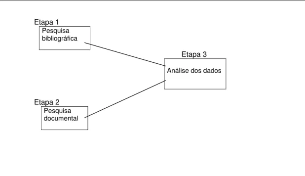 Figura 1: Estrutura do método proposto   Fonte: Elaboração própria 