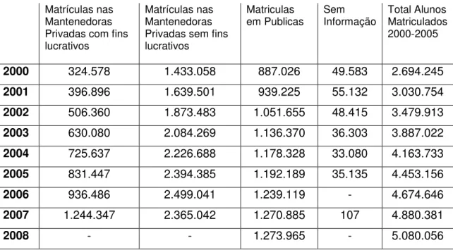 Tabela 3. Matrículas na ES, por dependência administrativa da IES, 2000-2007. 